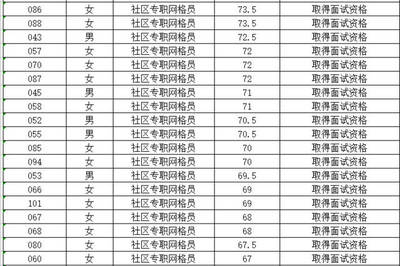 【公告】关于海安高新区公开招聘网格办专职工作人员和社区专职网格员笔试成绩公告