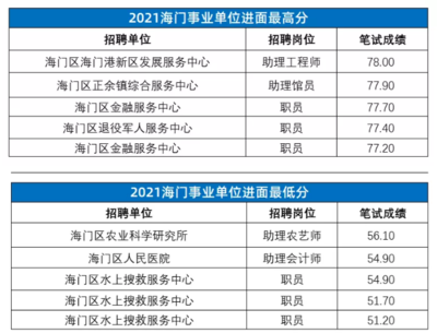 2021年江苏事业单位统考南通笔试入围分数分析