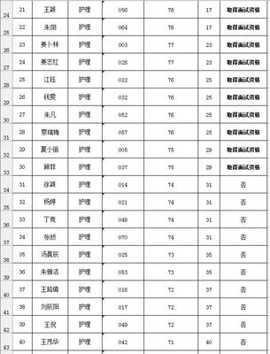 2018年海安市中医院公开招聘编外护理人员笔试成绩及取得面试资格人员名单公示
