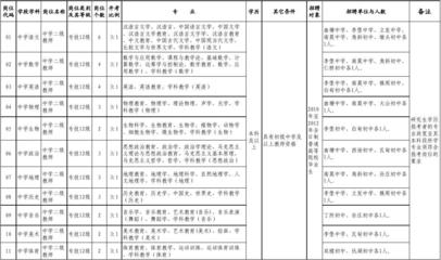 2012年海安县教育系统招聘91名教师岗位表