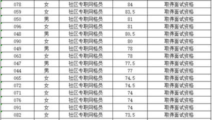 【公告】关于海安高新区公开招聘网格办专职工作人员和社区专职网格员笔试成绩公告