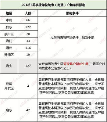 2019江苏事业单位统考户籍限制各不相同!