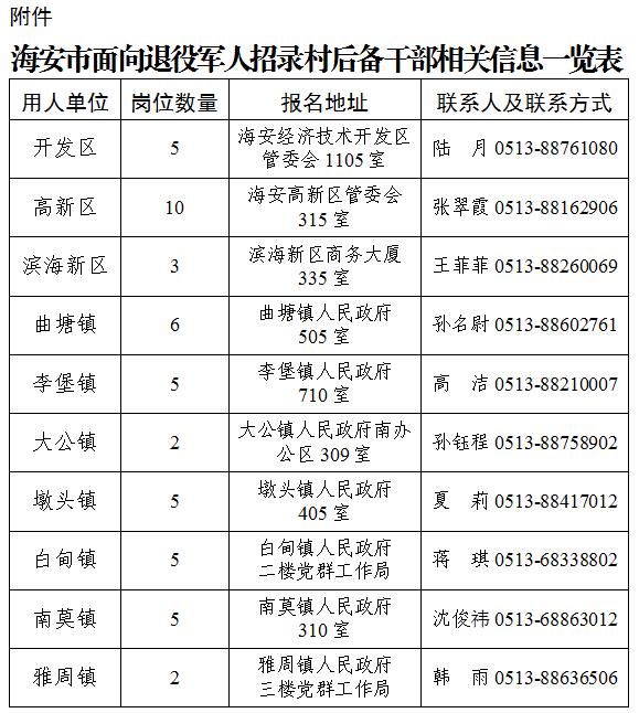 2023年江苏南通海安市面向全市退役军人招录村后备干部4.